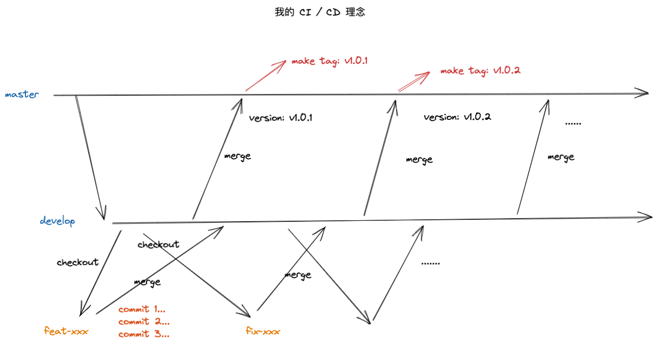 标准的 git 流程