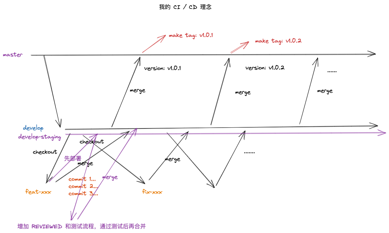 优化后的 git 流程